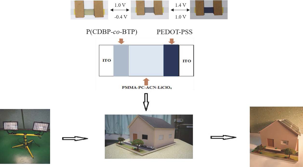 以4,4'-雙(咔唑-9-基)-2,2'-二甲基聯苯與雙噻吩合成共聚物及其應用於長效轉換穩定性佳與高光學對比之智慧窗作品介紹照片