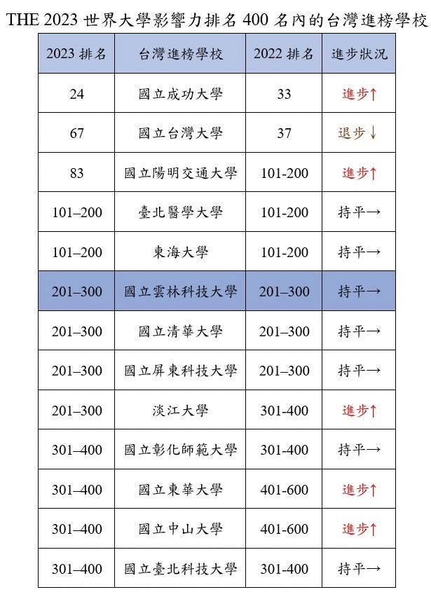 Institutional Research and Planning Center