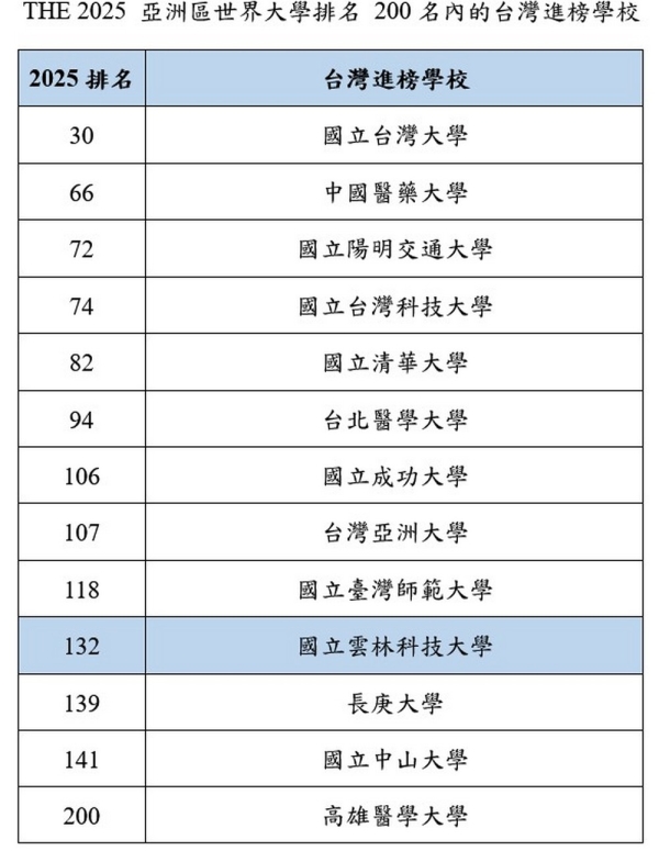 2025亞洲地區最佳大學排名　雲科大名列全國科大第2
