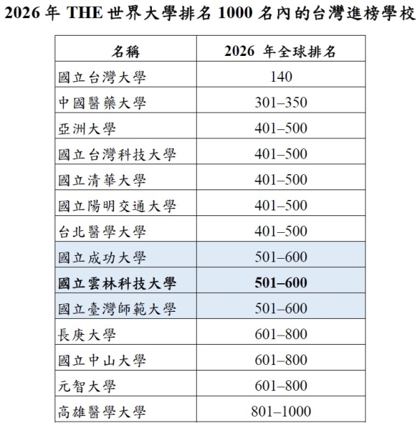 2026 THE世界大學排名　雲科大穩定保持世界501-600名 名列科大第2