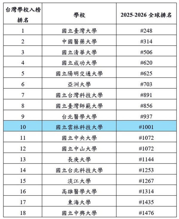 雲科大穩居「台灣前十強」 U.S. News 2025全球最佳大學排名發布，持續領跑國內眾多大學