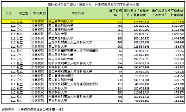 雲科大師均產學金額六度蟬聯科大第一