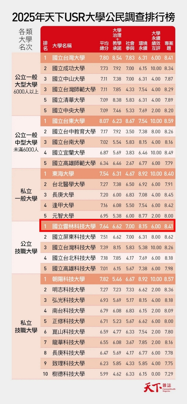 雲科大躍升2025《天下雜誌》USR調查最強黑馬，榮登公立技職大學第一名